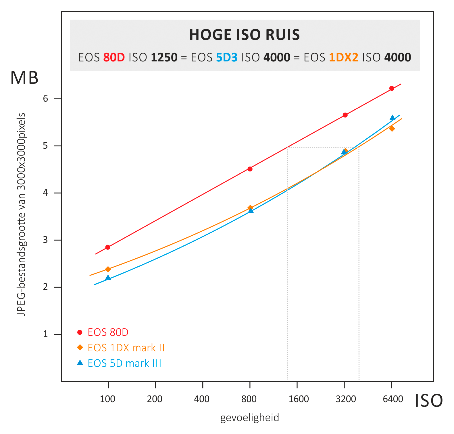 ISO vergelijking 80D-5D3-1DX2