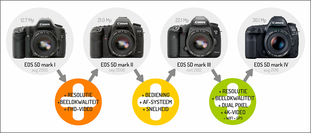 Vergelijking EOS 5D-serie-klein