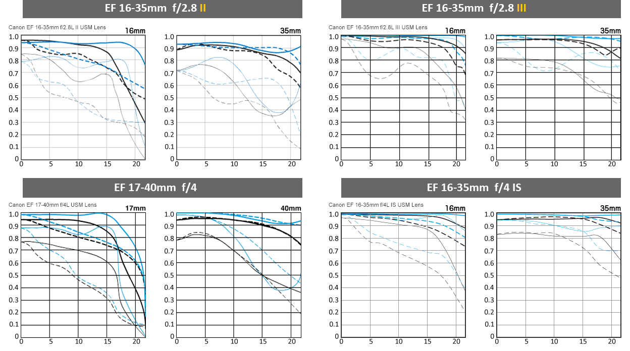 EF-16-35mm-USM-Lens-MTF-Chart