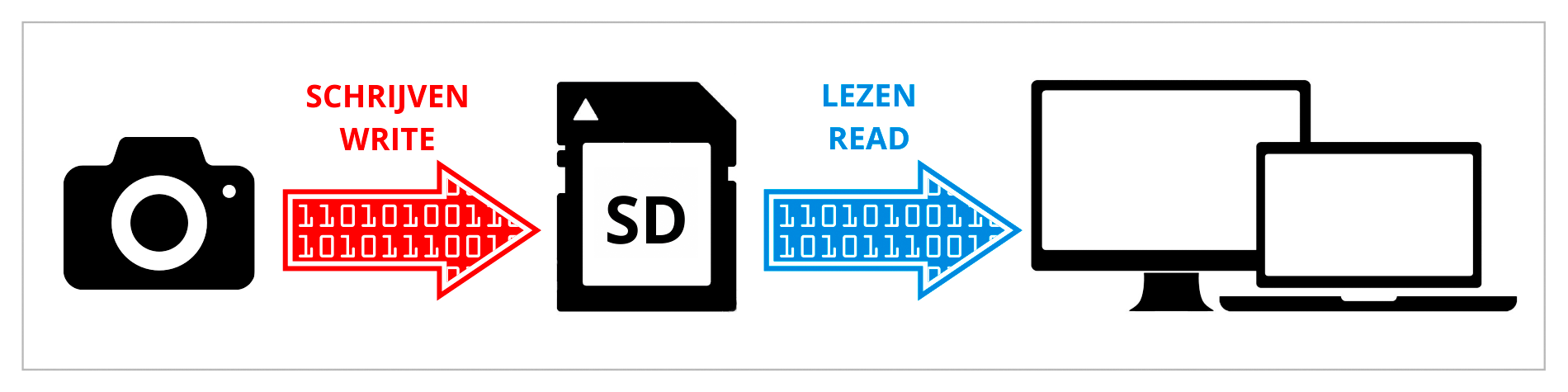 lezen-schrijven sd-kaartje