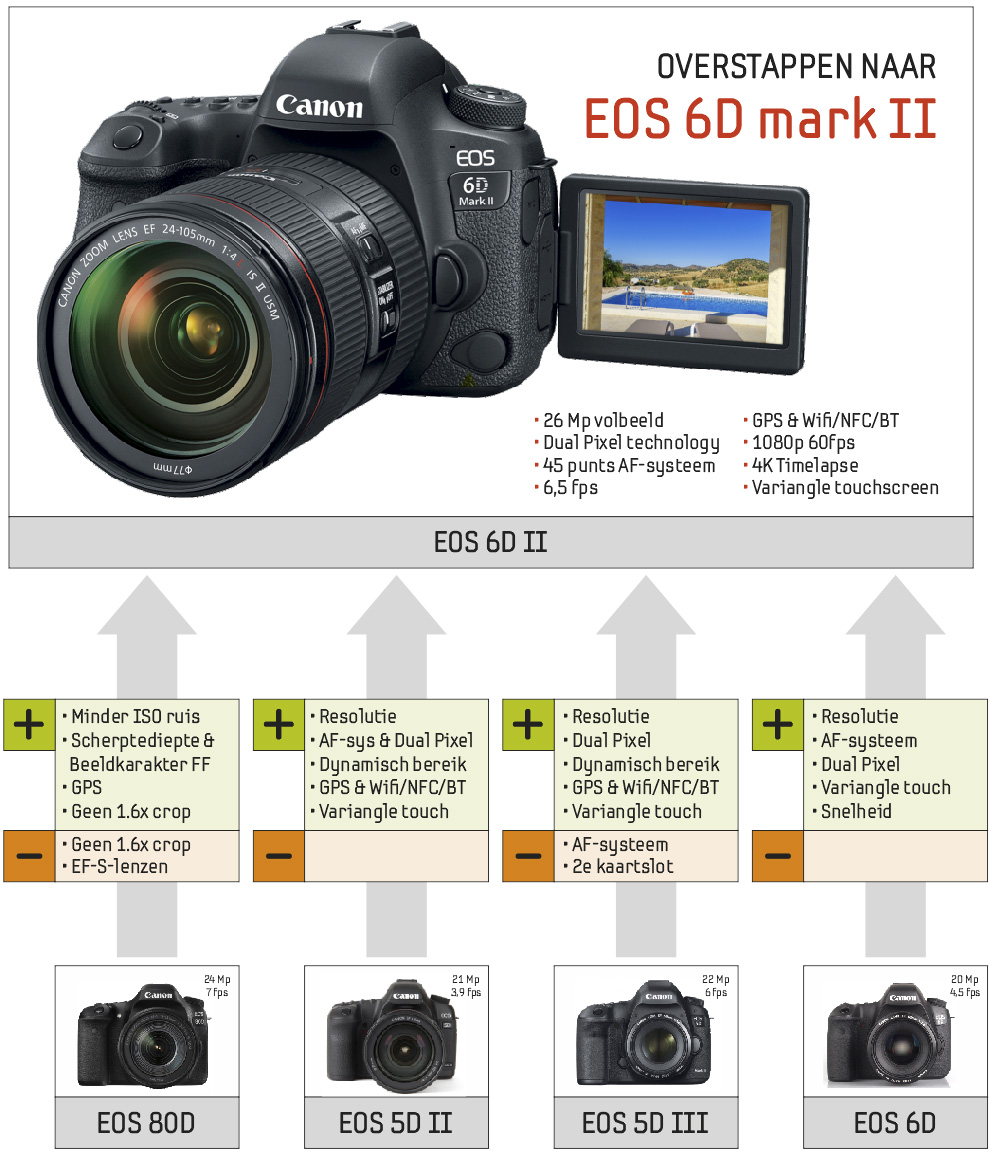 overstappen-eos6d2