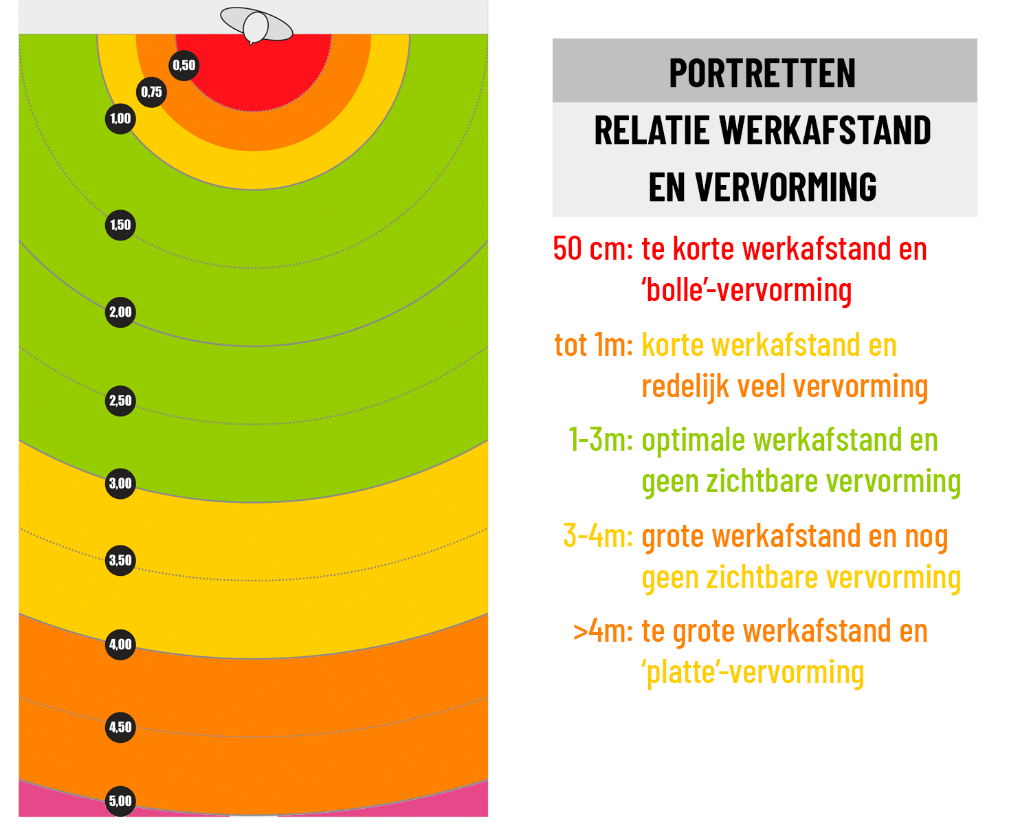 werkafstand