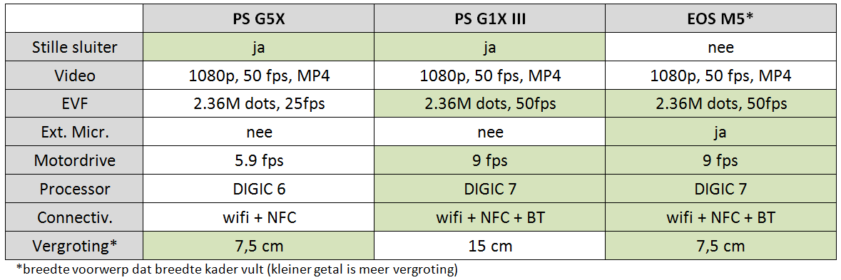 vergelijking-g5x-g1x3-m5_02