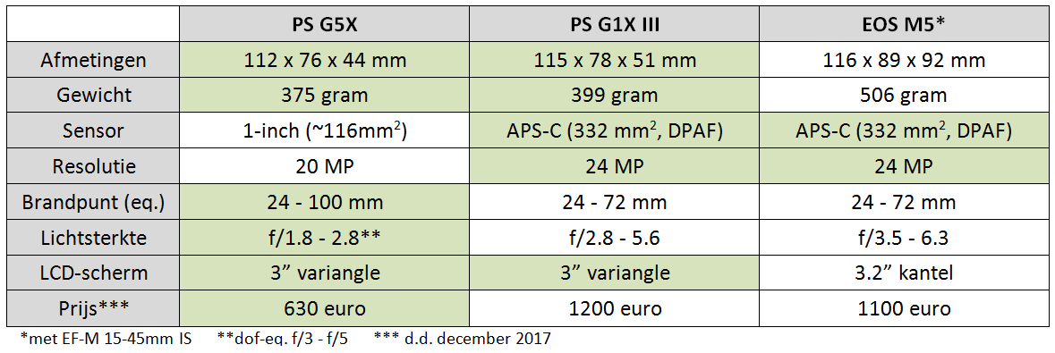 vergelijking-g5x-g1x3-m5_01