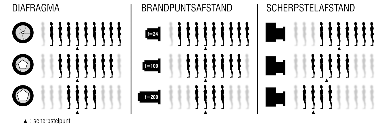 scherptediepte