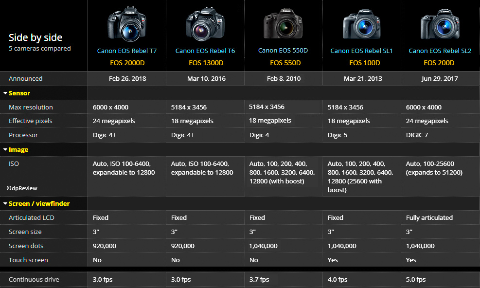 side-by-side-2000D-1300D-550D-100D-200D