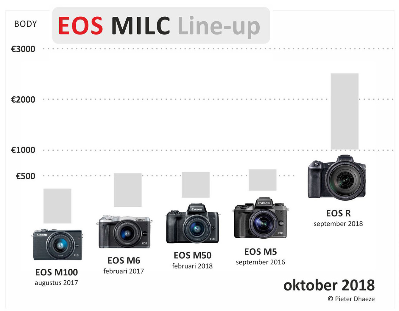 EOS MILC line-up 2018