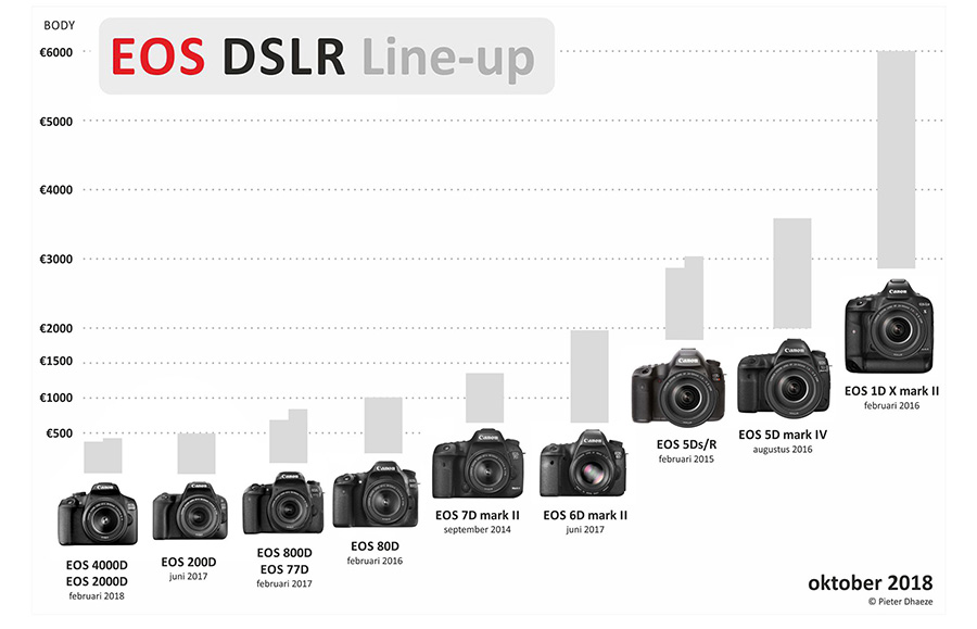 EOS DSLR line-up 2018-klein