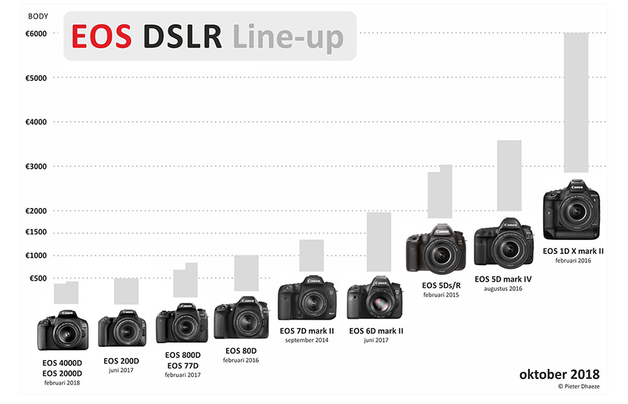 EOS DSLR line-up 2018-klein