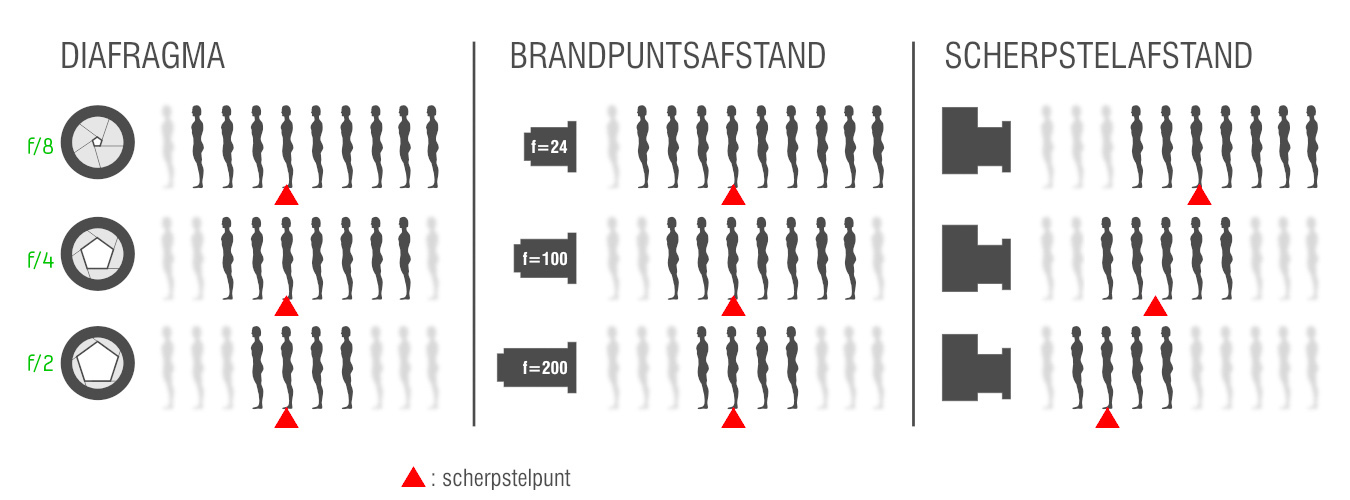 scherptediepte