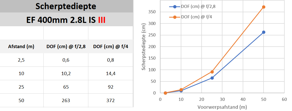 scherptediepte-400mm2.8LisIII