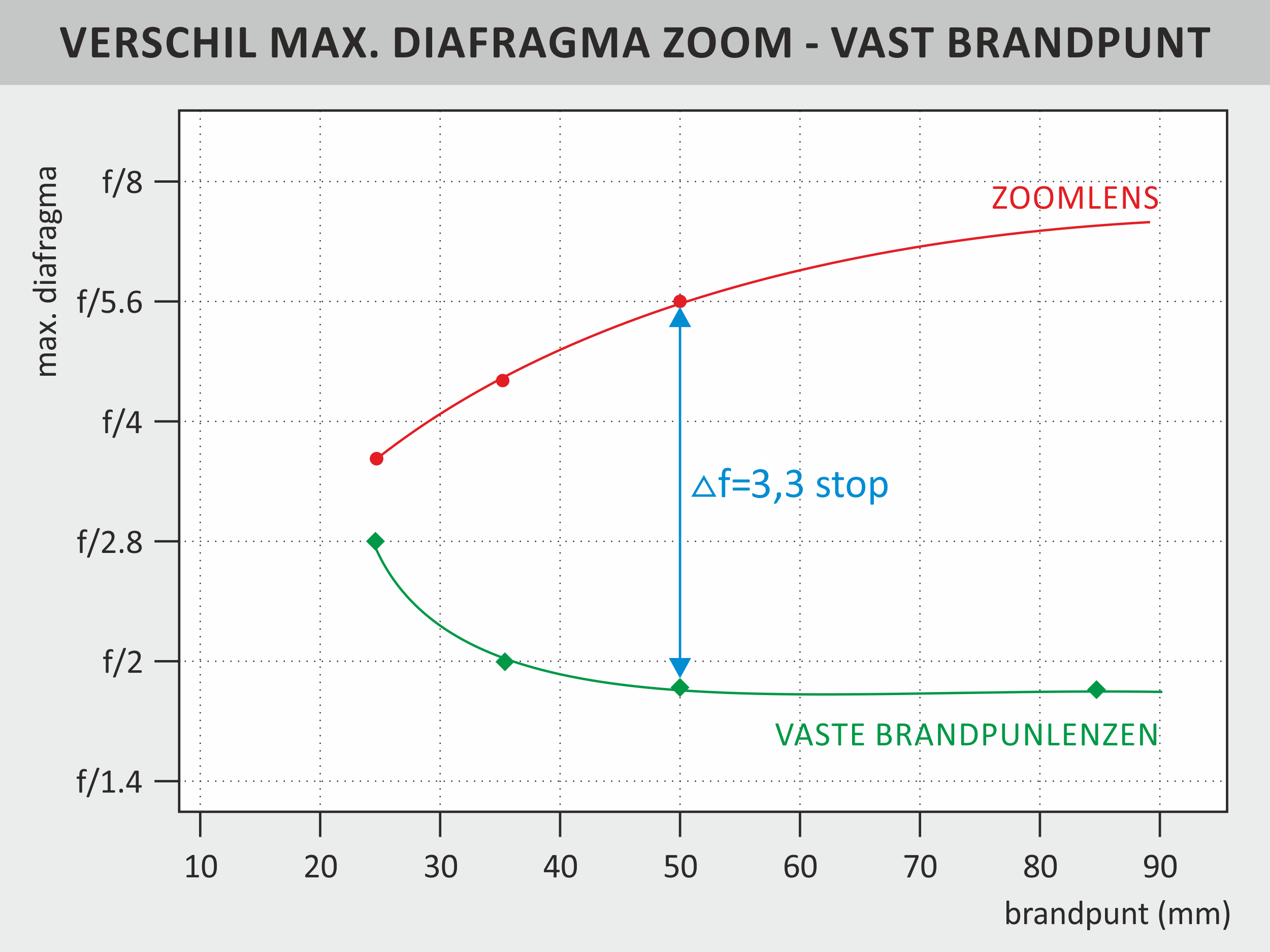 maximaal diafragma