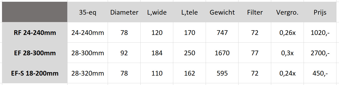 vergelijk-11xzoom-tabel