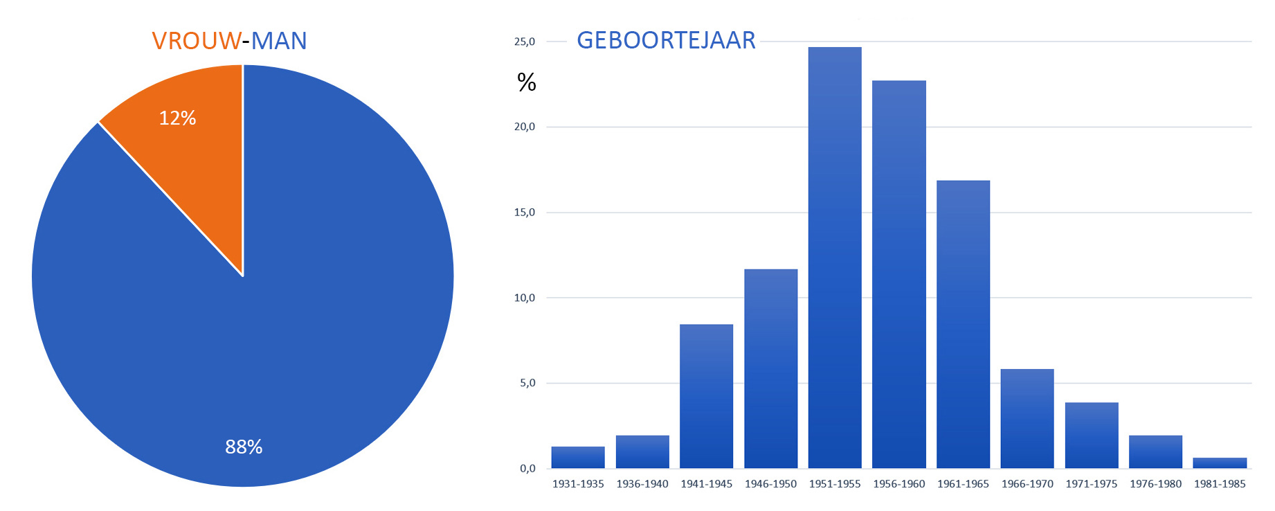 mv-leeftijd