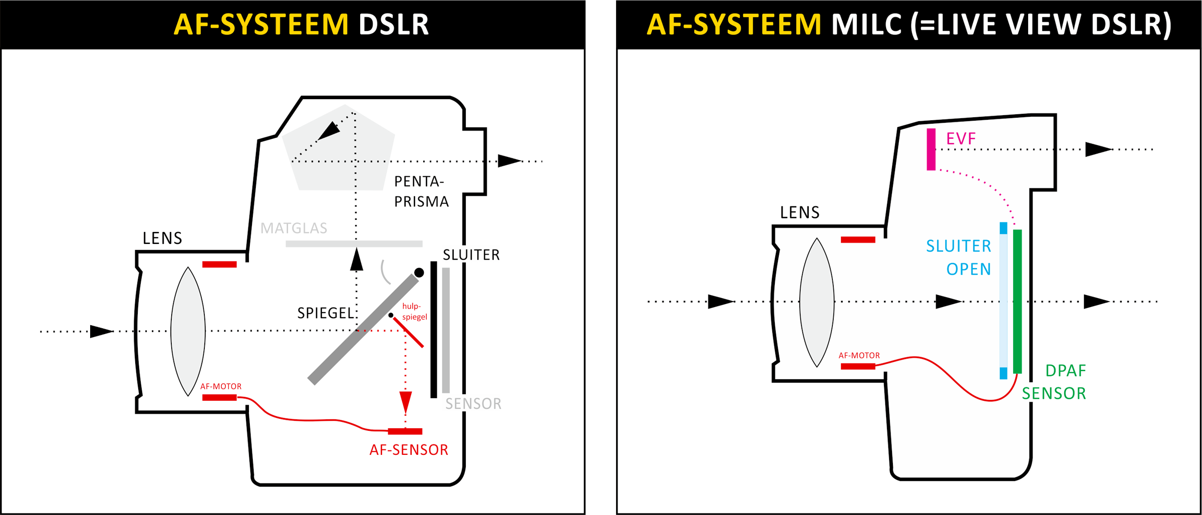 werking autofocus DSLR MILC