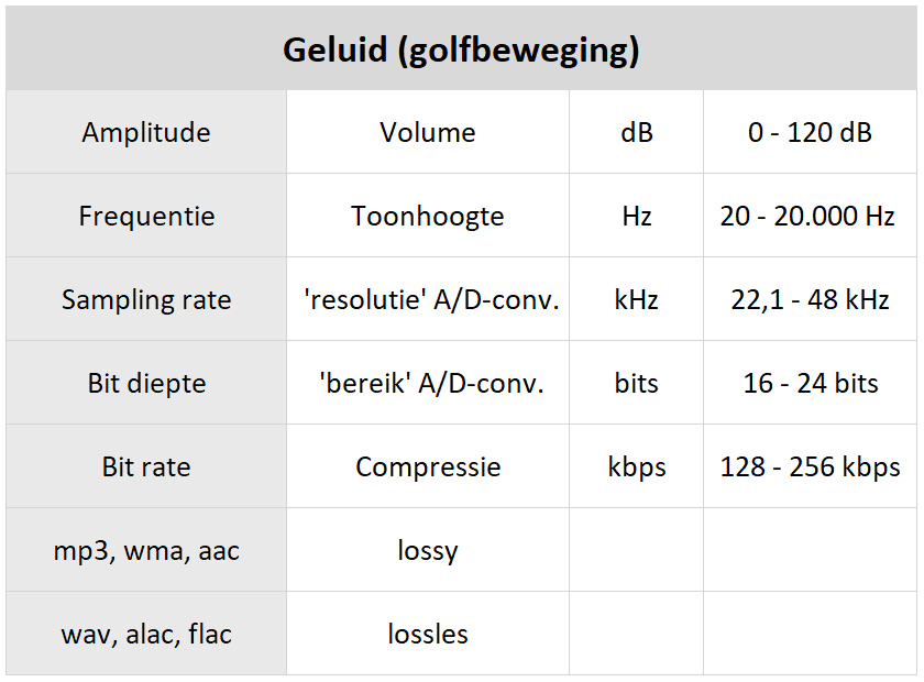 tabel geluid