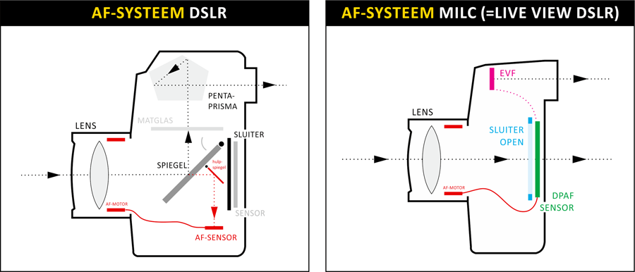werking autofocus DSLR MILC-klein