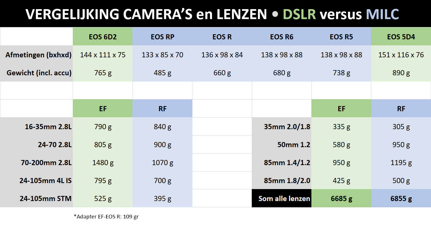 vergelijking gewicht DSLR MILC
