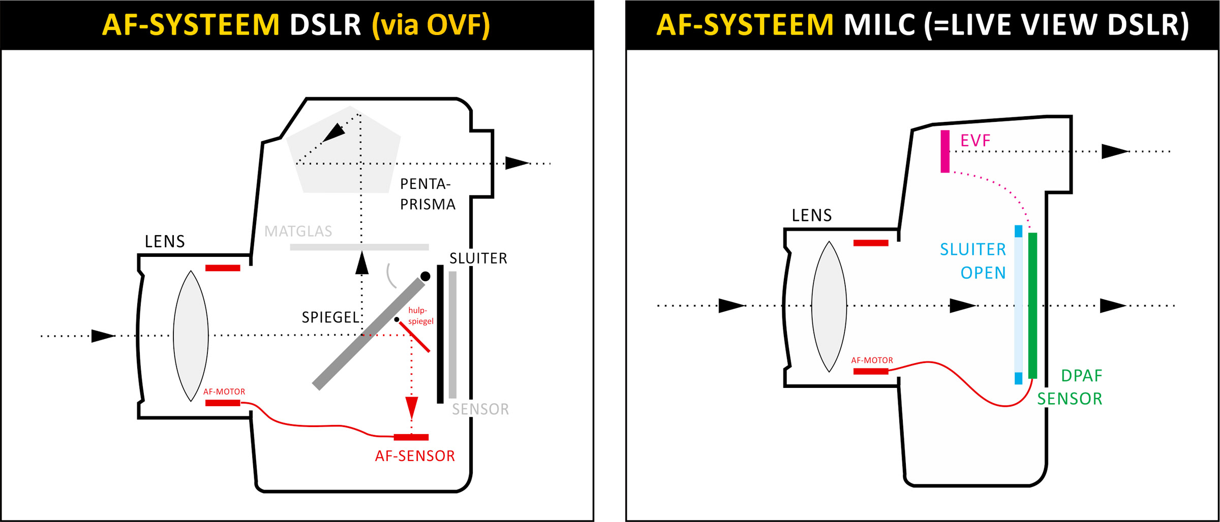 werking autofocus DSLR MILC