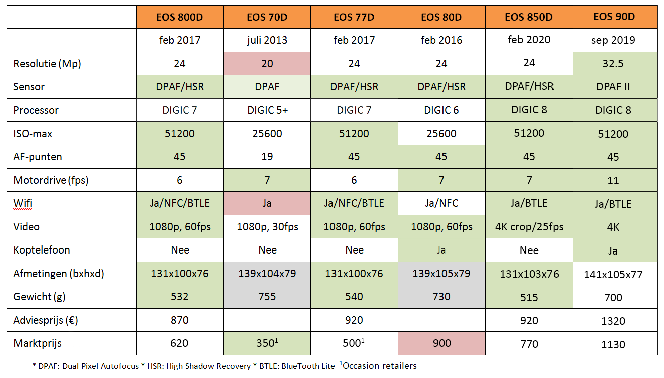 Vergelijking EOS-midrange-2020