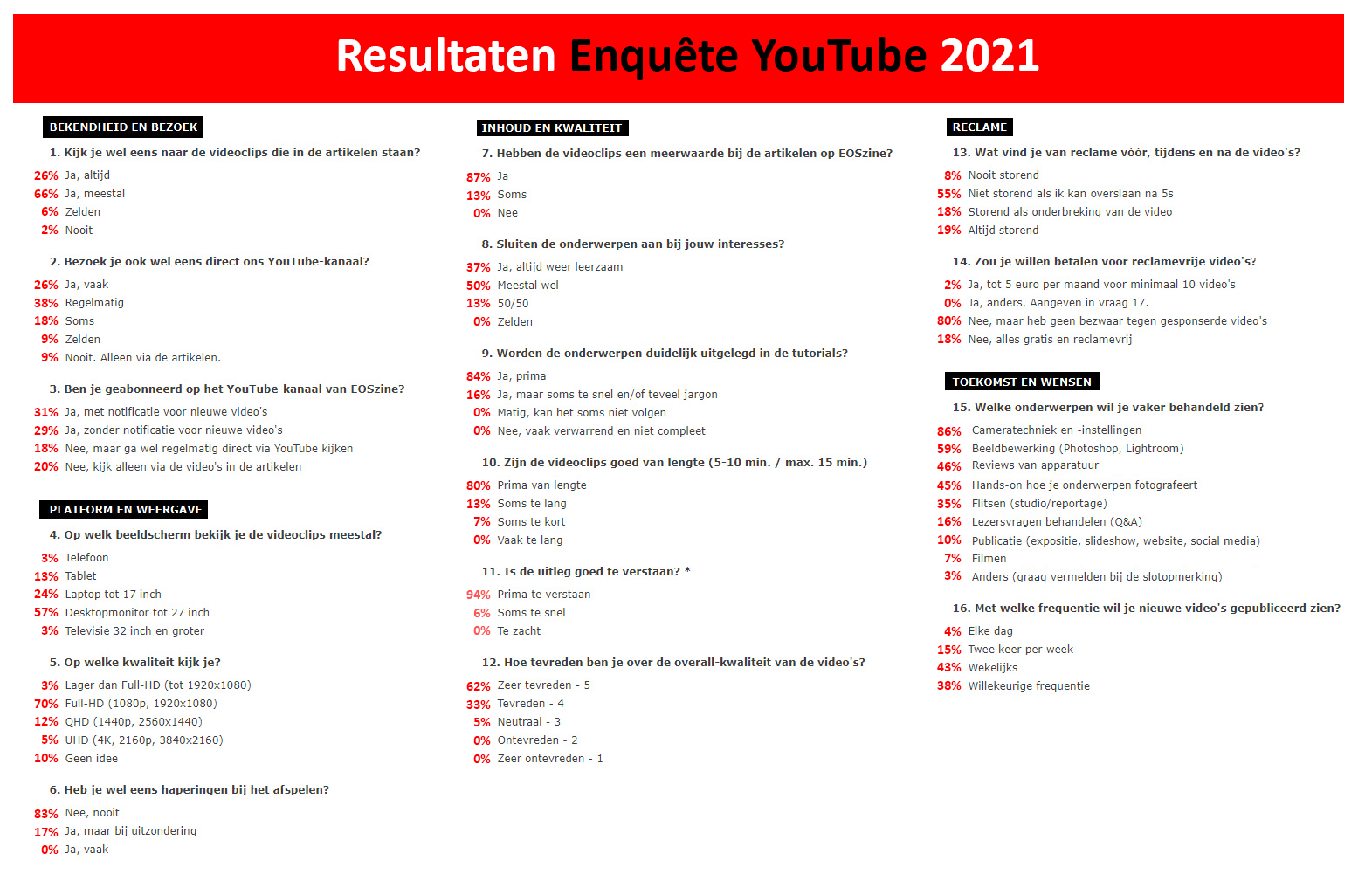 Resultaat enquete YouTube 2021