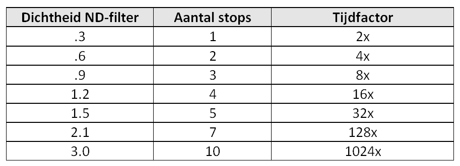 nd-dichtheid-stops
