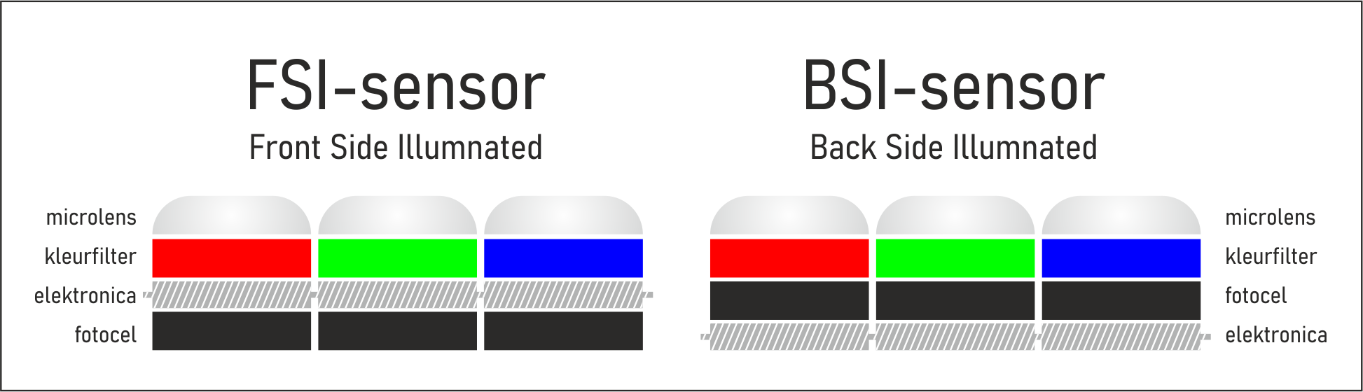 BSI-sensor