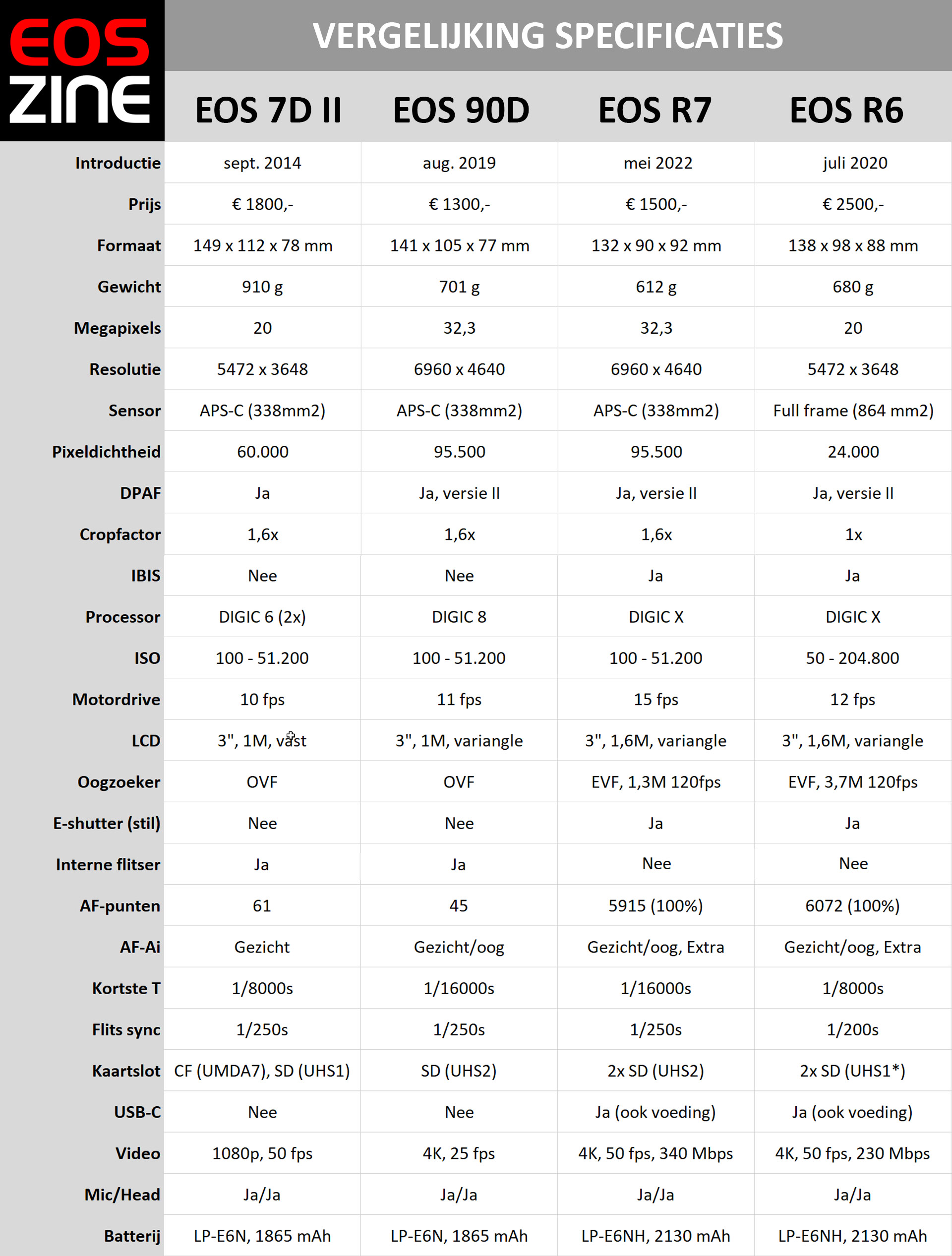 specs 7d2-90d-r7-r6