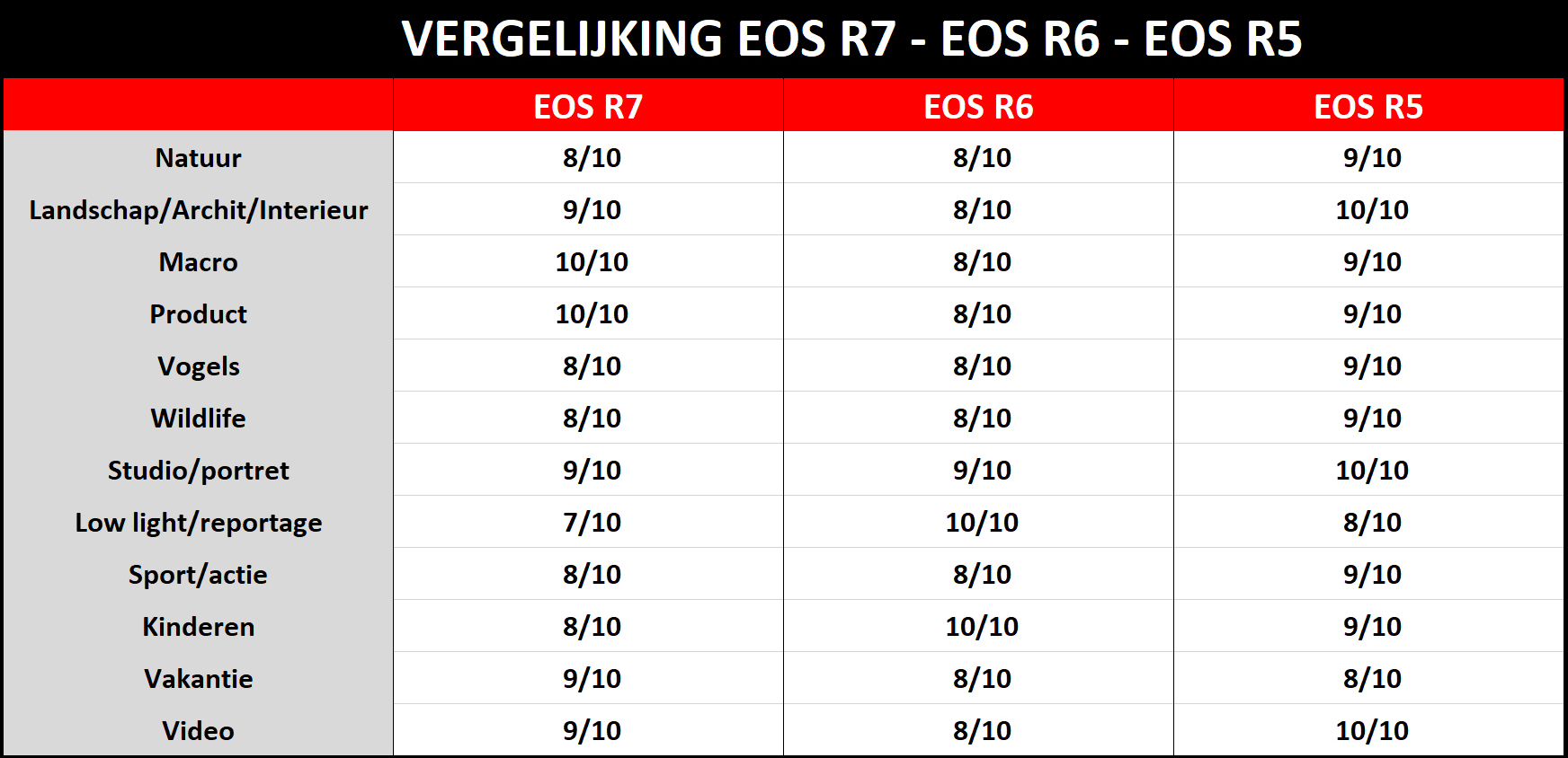 vergelijking onderwerp