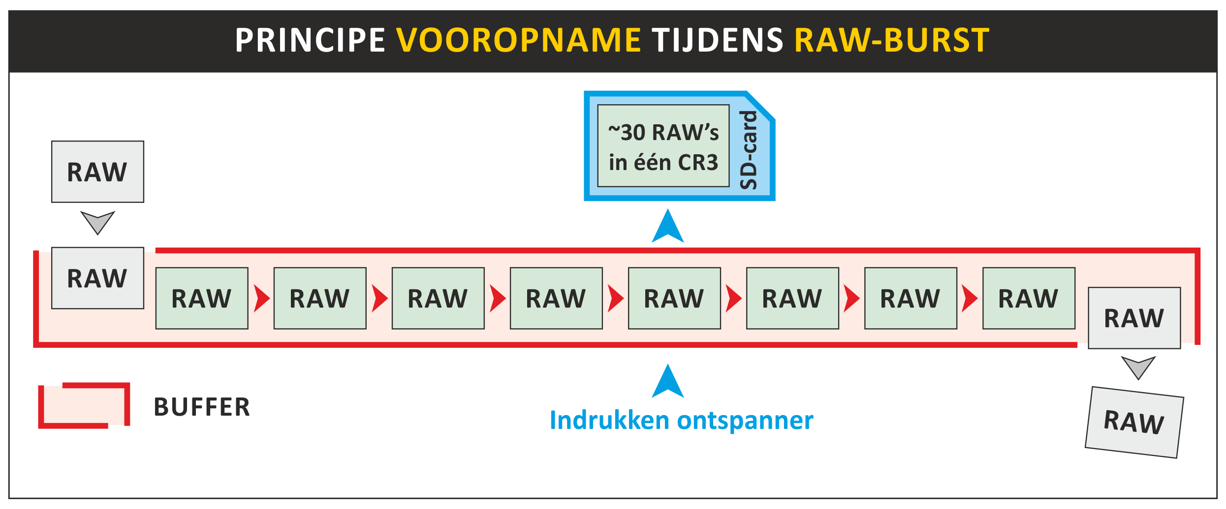 Raw-burst vooropname