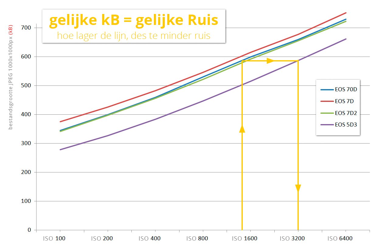 bestandsgroote versus hoge ISO