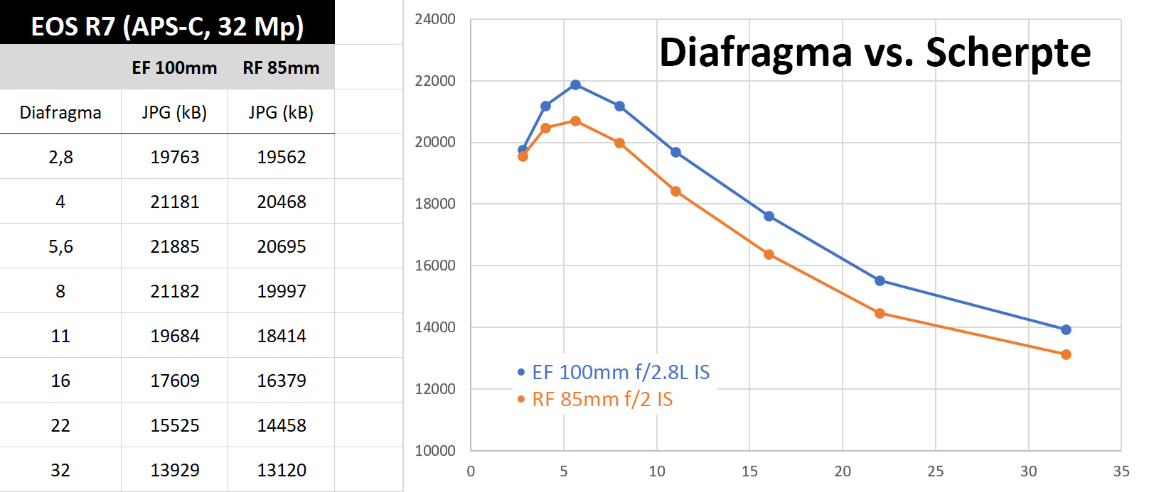 diafragma-scherpte