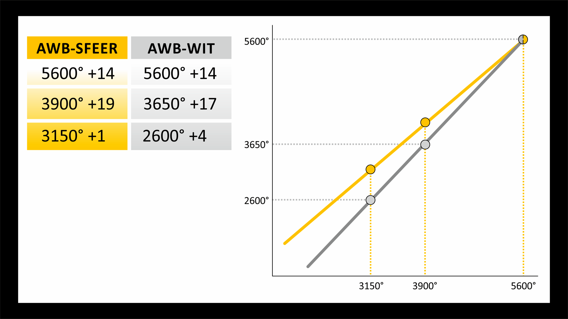 AWB-grafiek