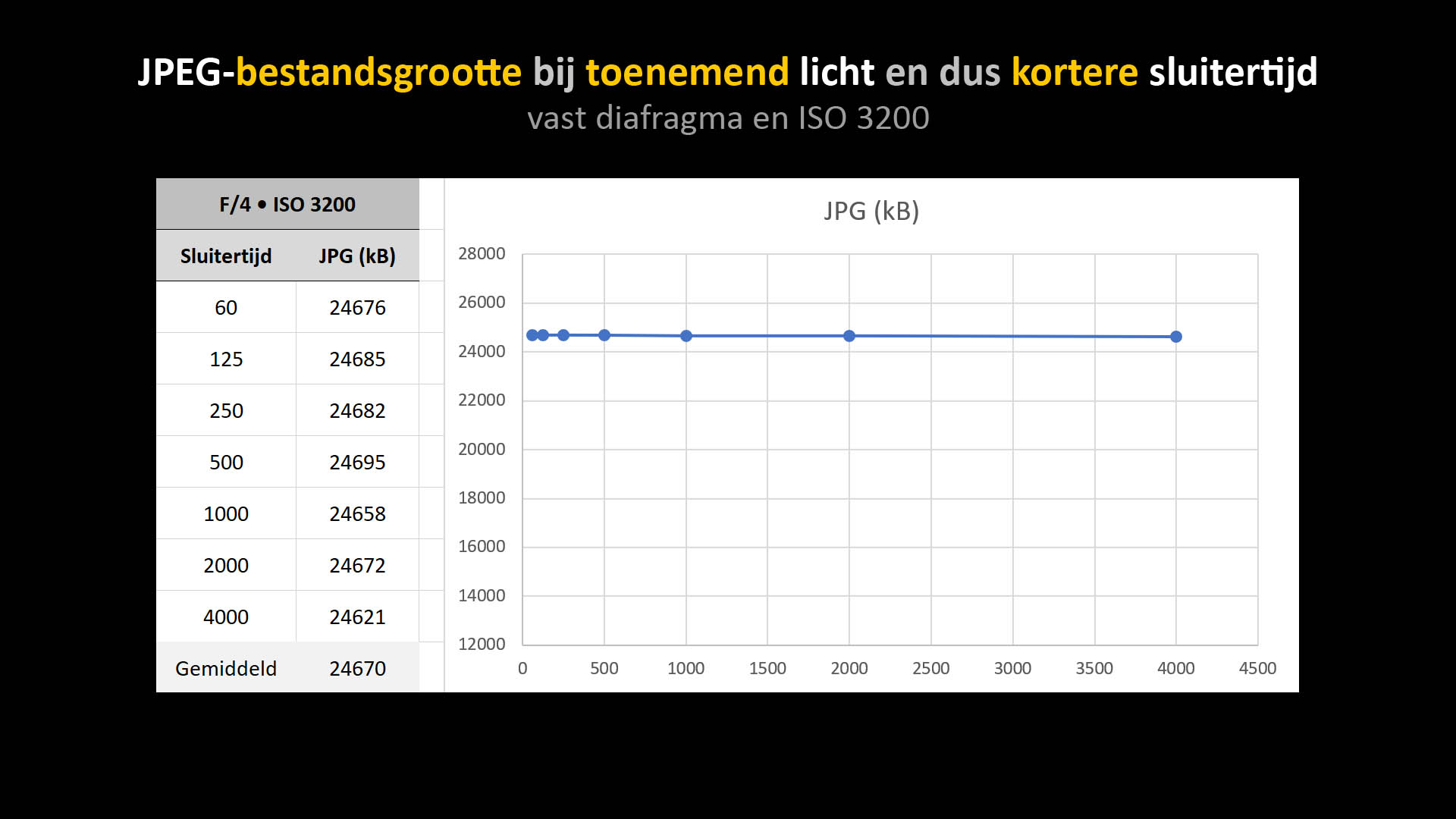 kortere sluitertijd