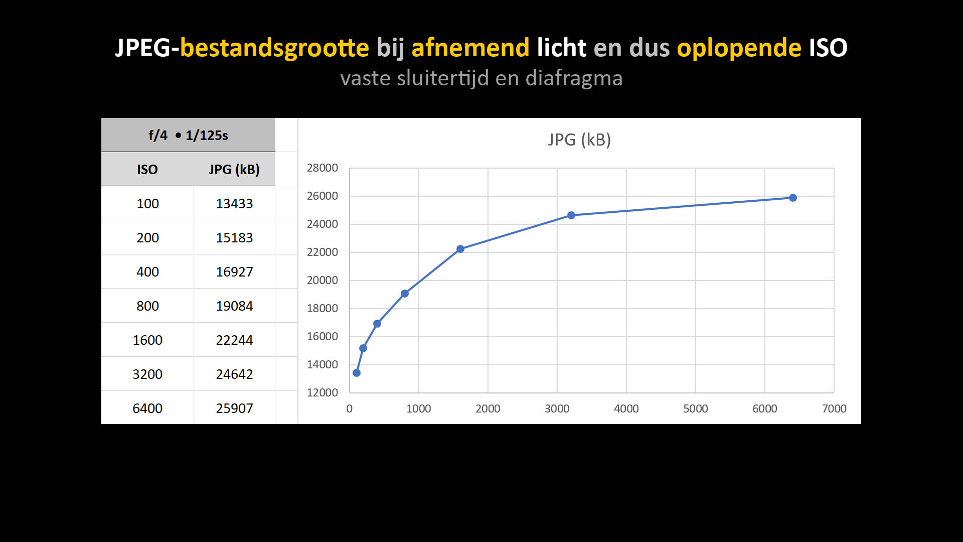 oplopende iso