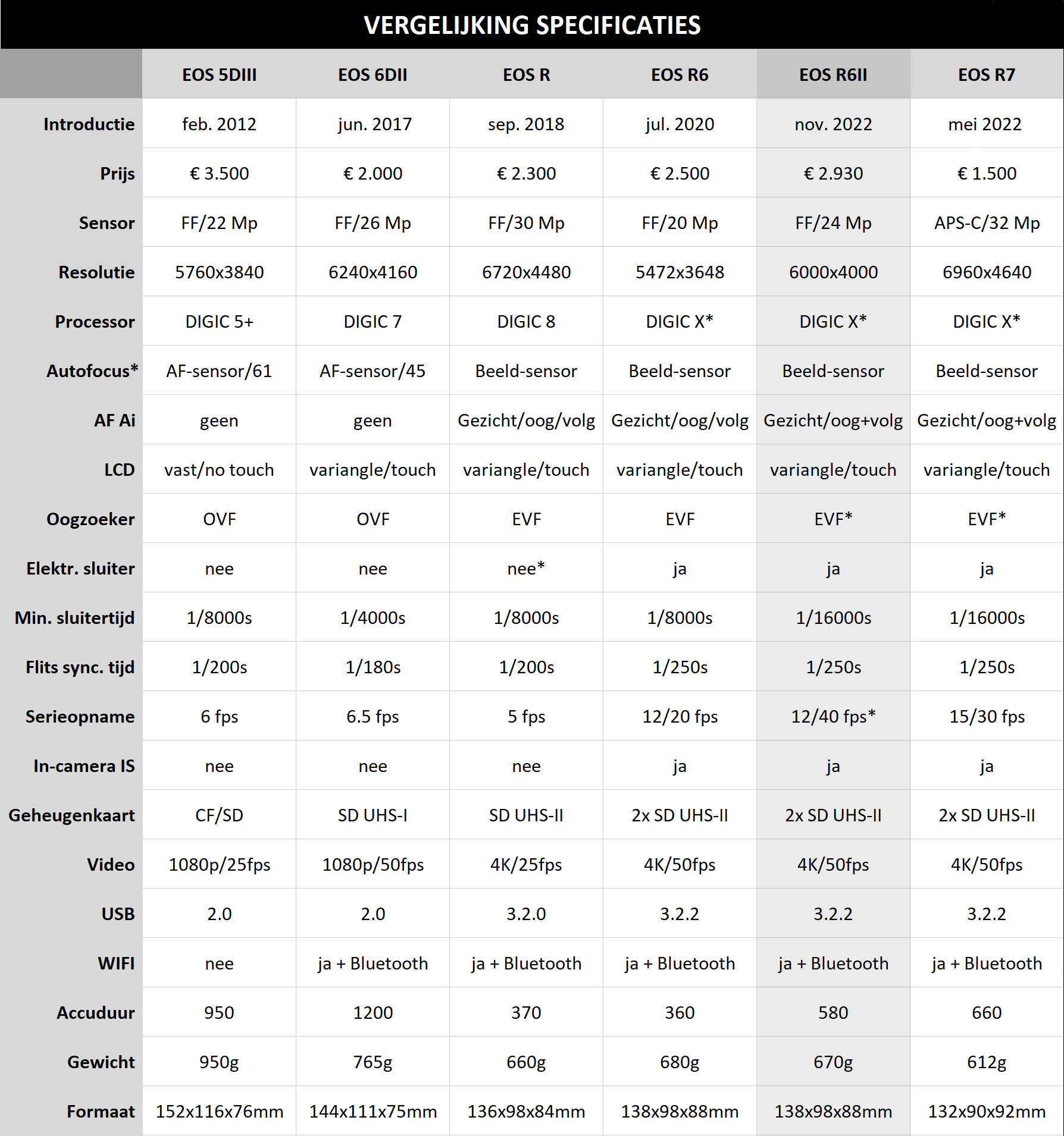 Tabel vergelijking specs