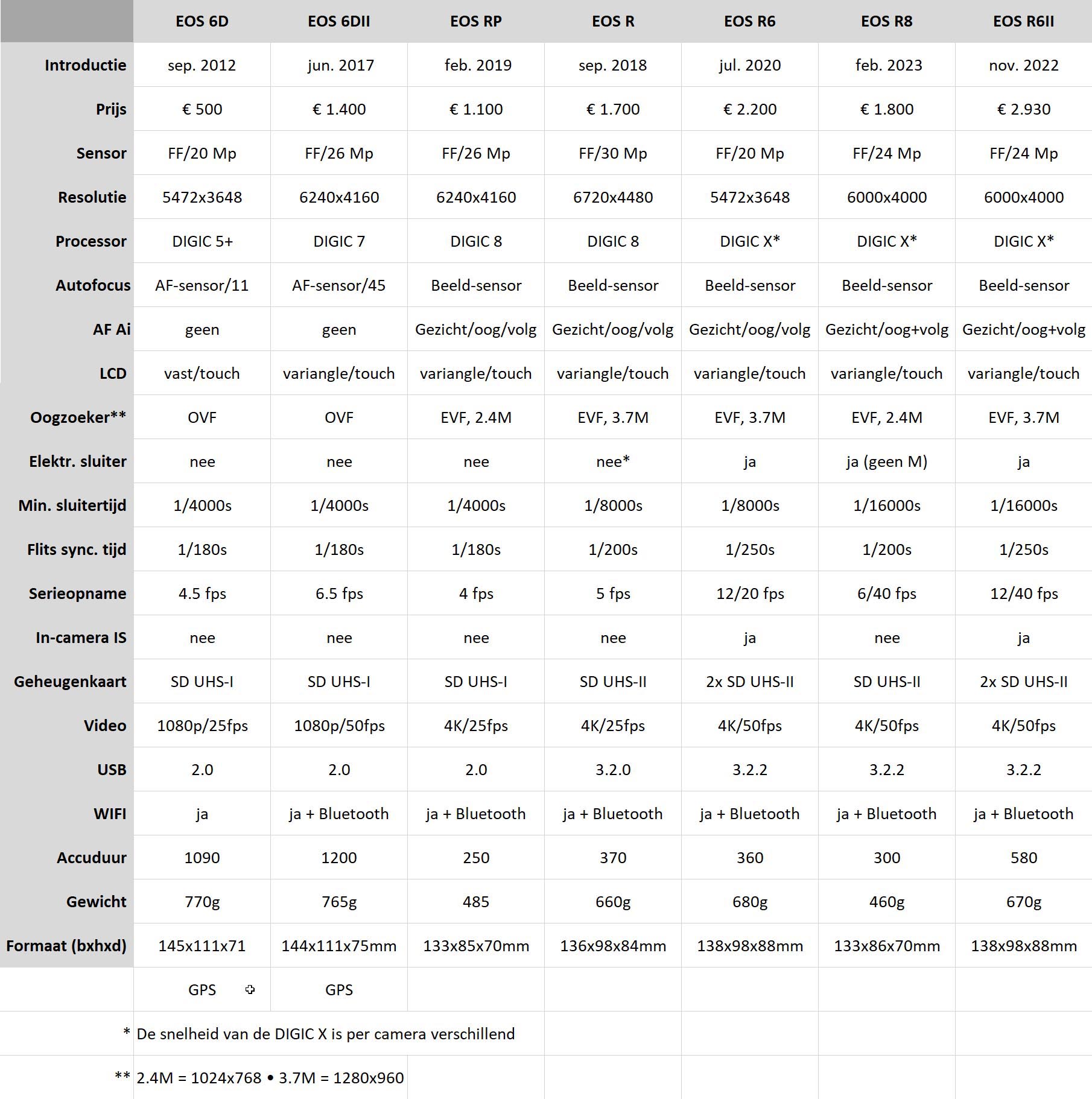 Vergelijking EOS 6D-6D2-RP-R-R6-R8-R62