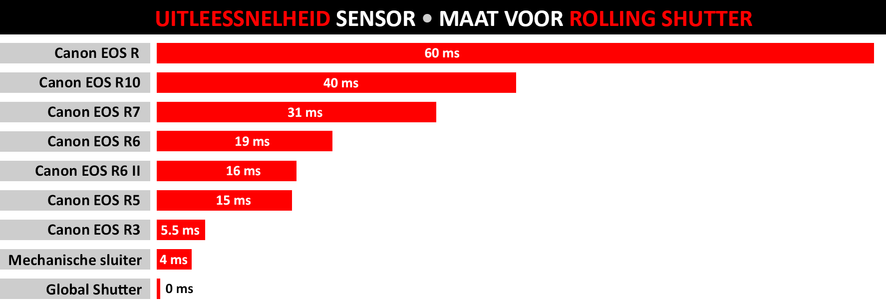 02_Read out speeds