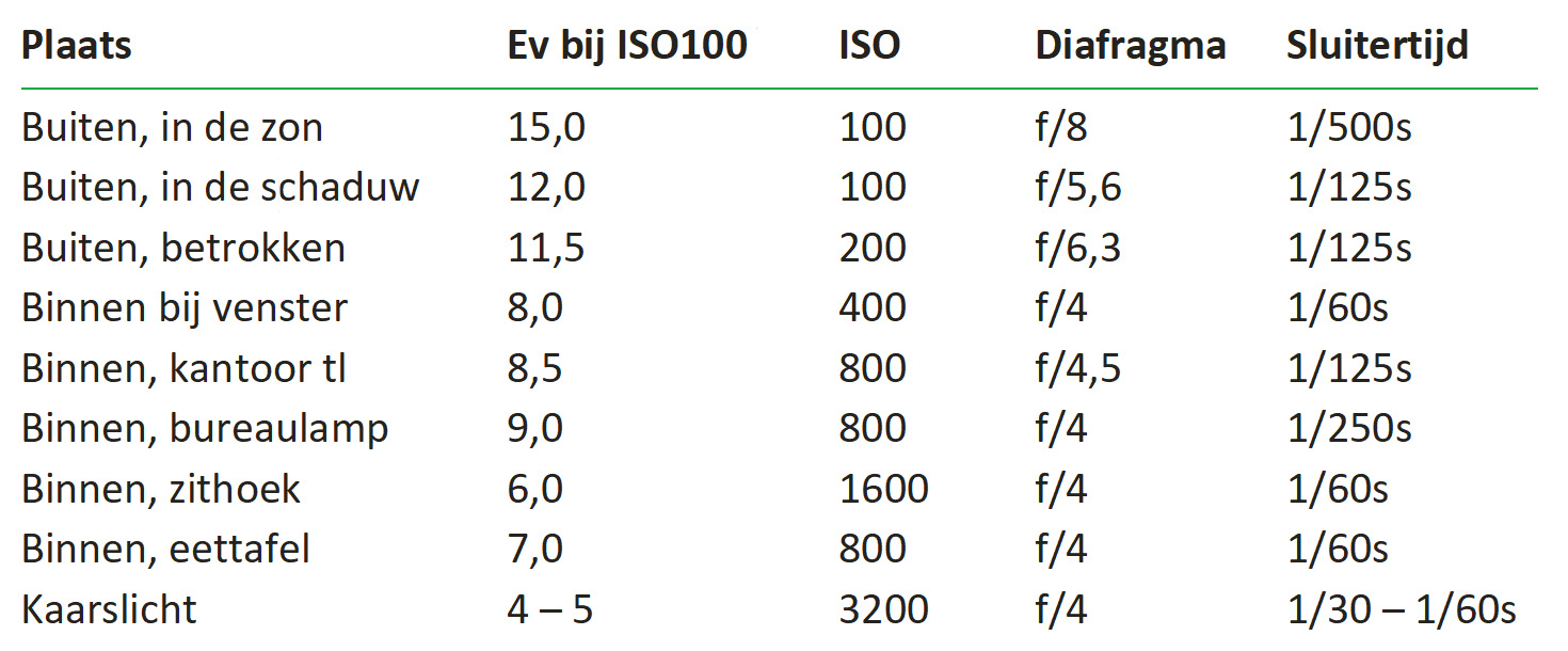 hoeveel licht tabel