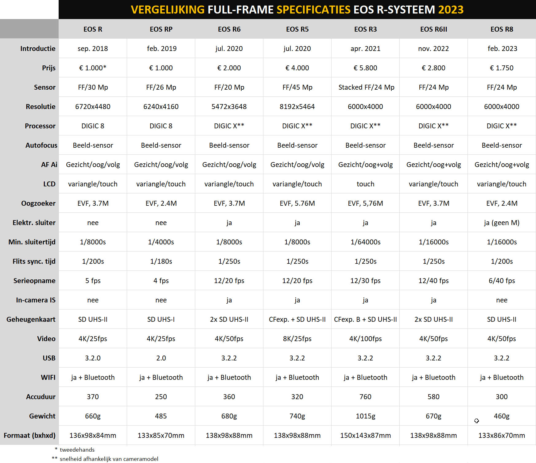 Tabel vergelijking specs EOS R FF 2023