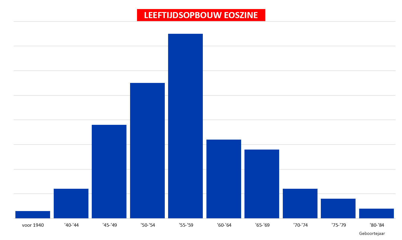 Leeftijdsopbouw EOSzine 2023