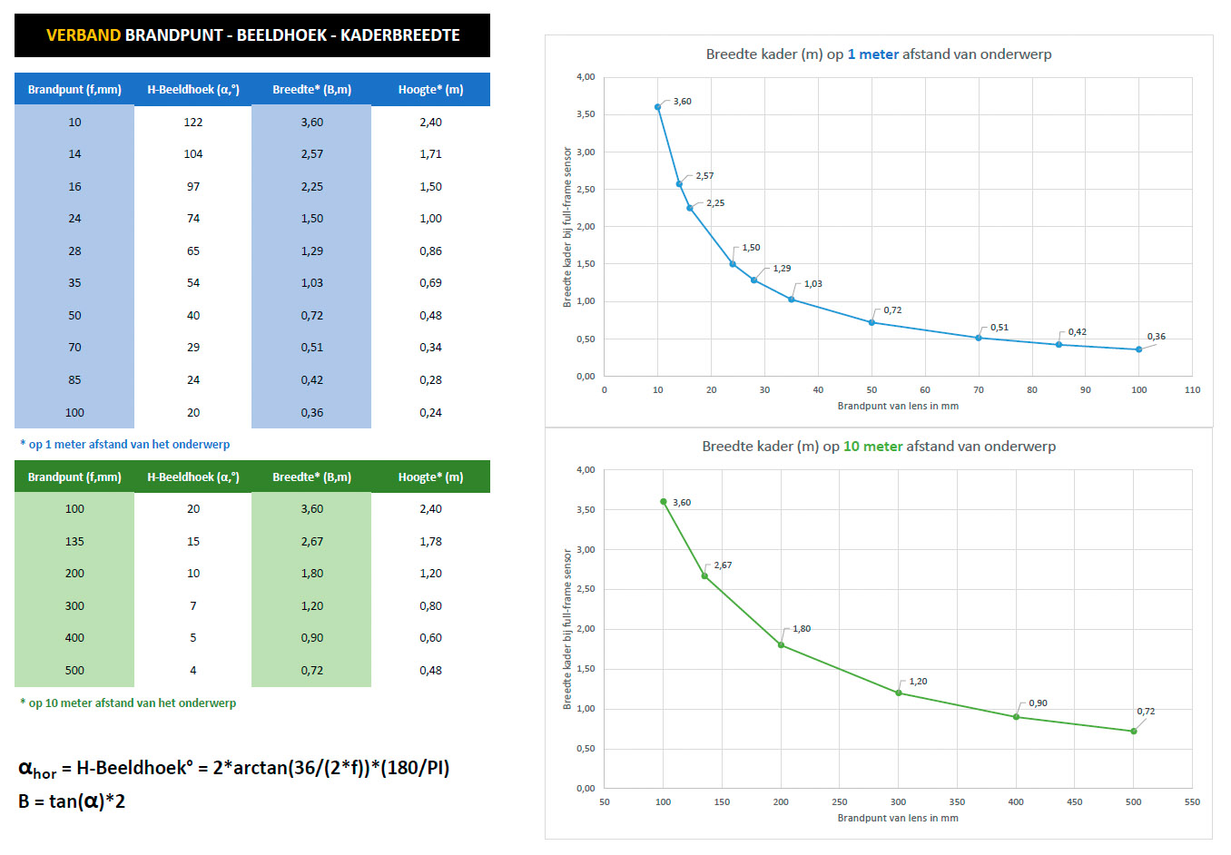 beeldhoek versus breedte kader