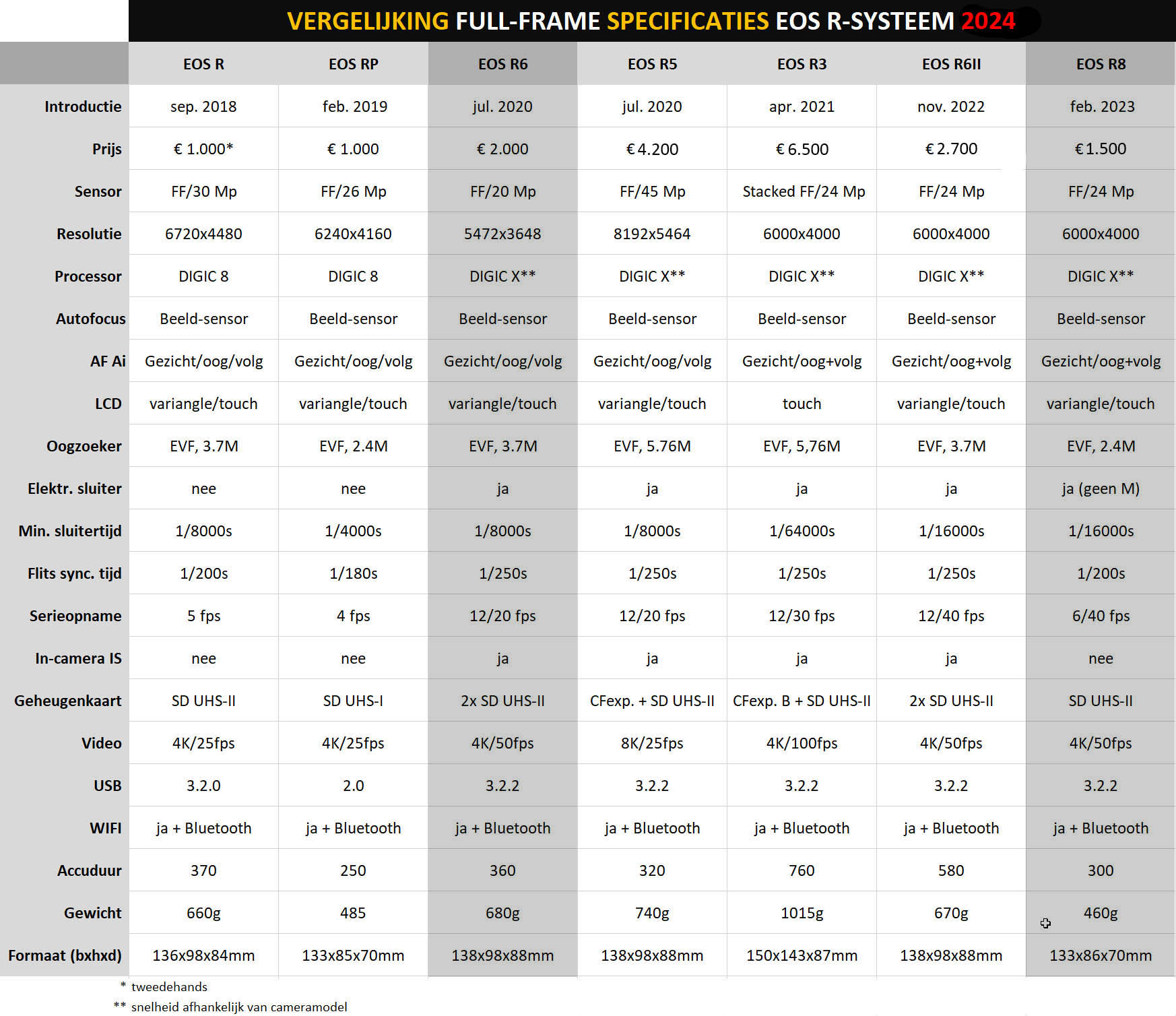 Tabel vergelijking specs EOS R FF 2024