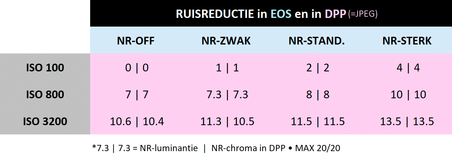 Ruisreductie EOS vs DPP