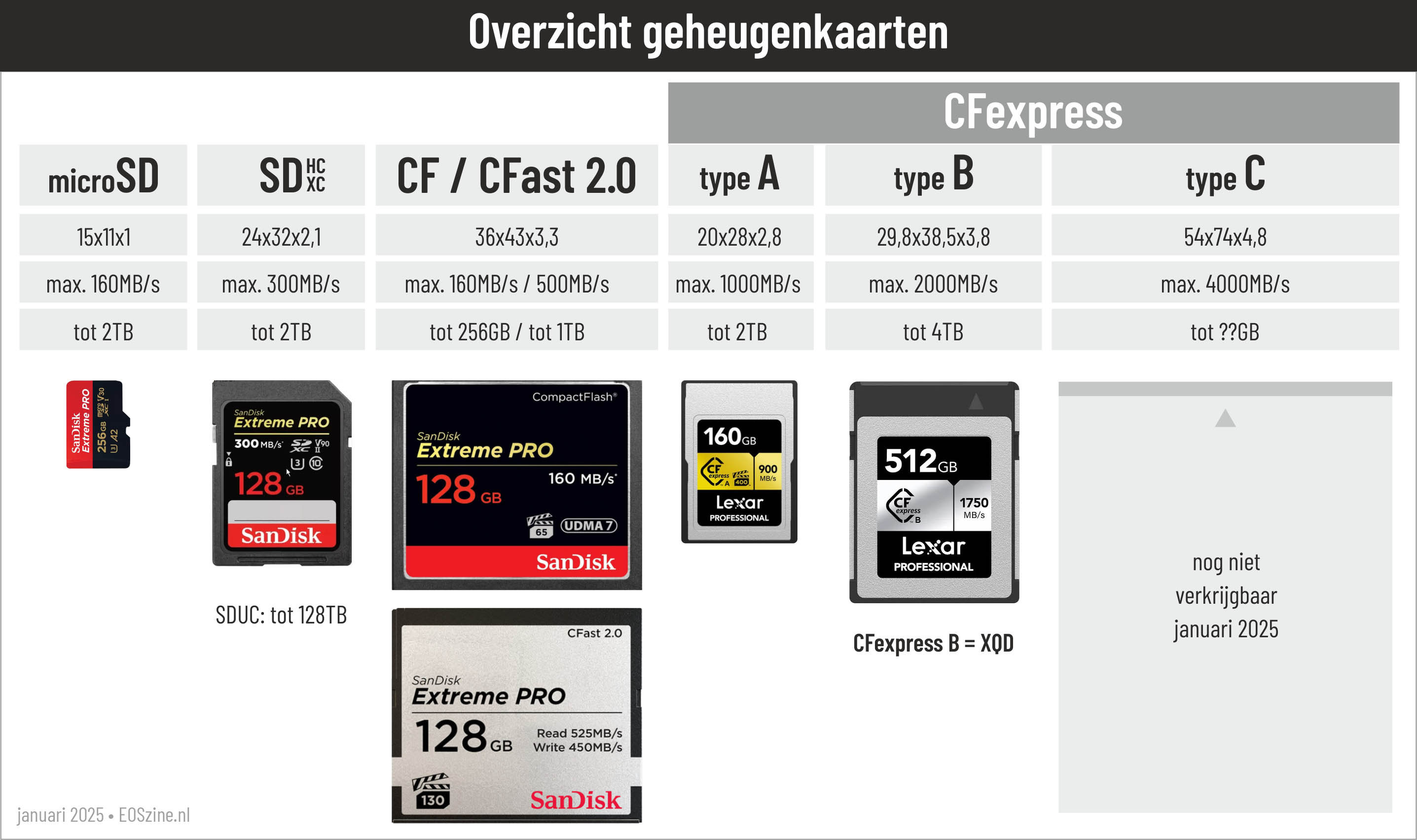 Grootte CFexpress