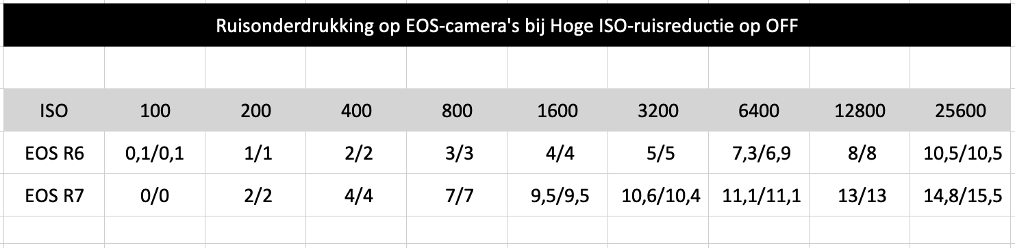 NR OFF vs ISO