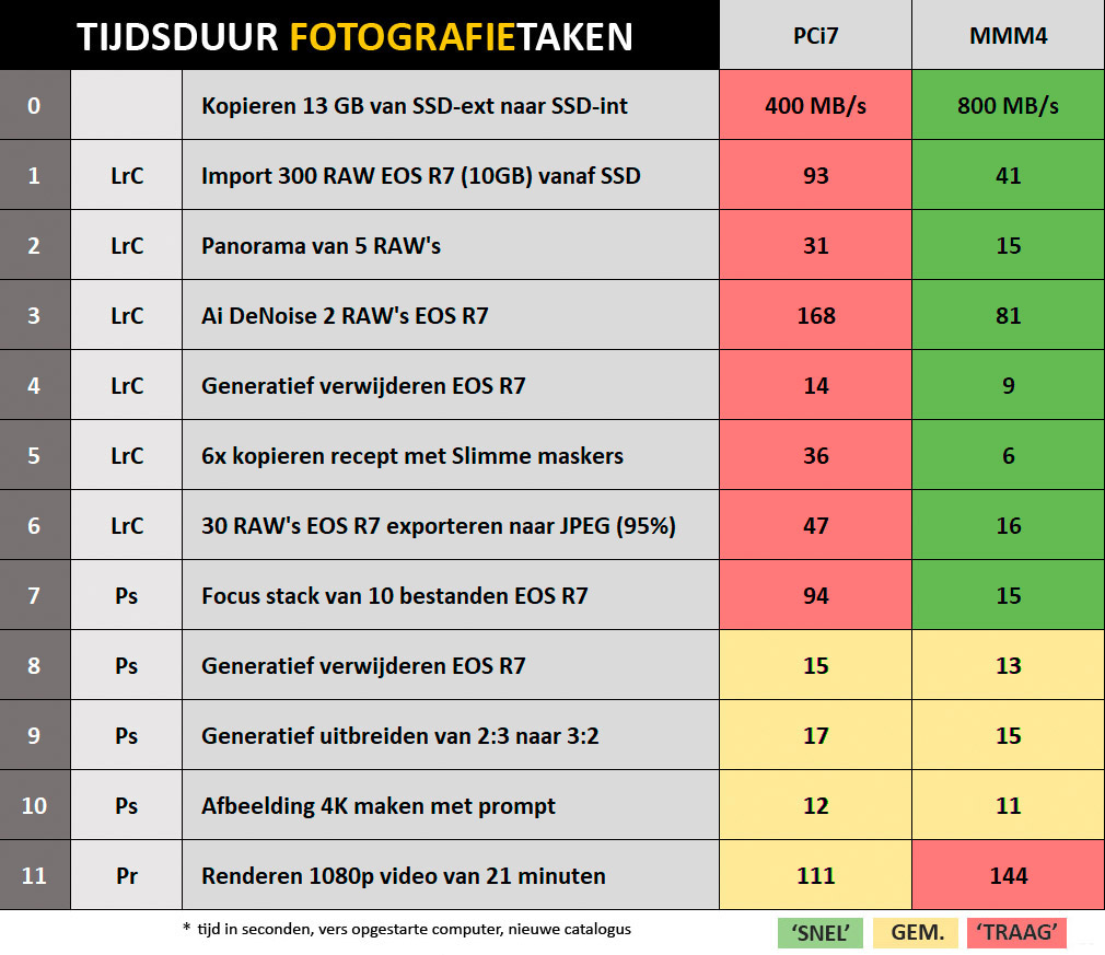 Vergelijking PCi7 MMM4