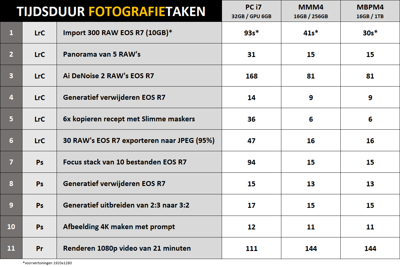 prestaties MacBook PRO M4