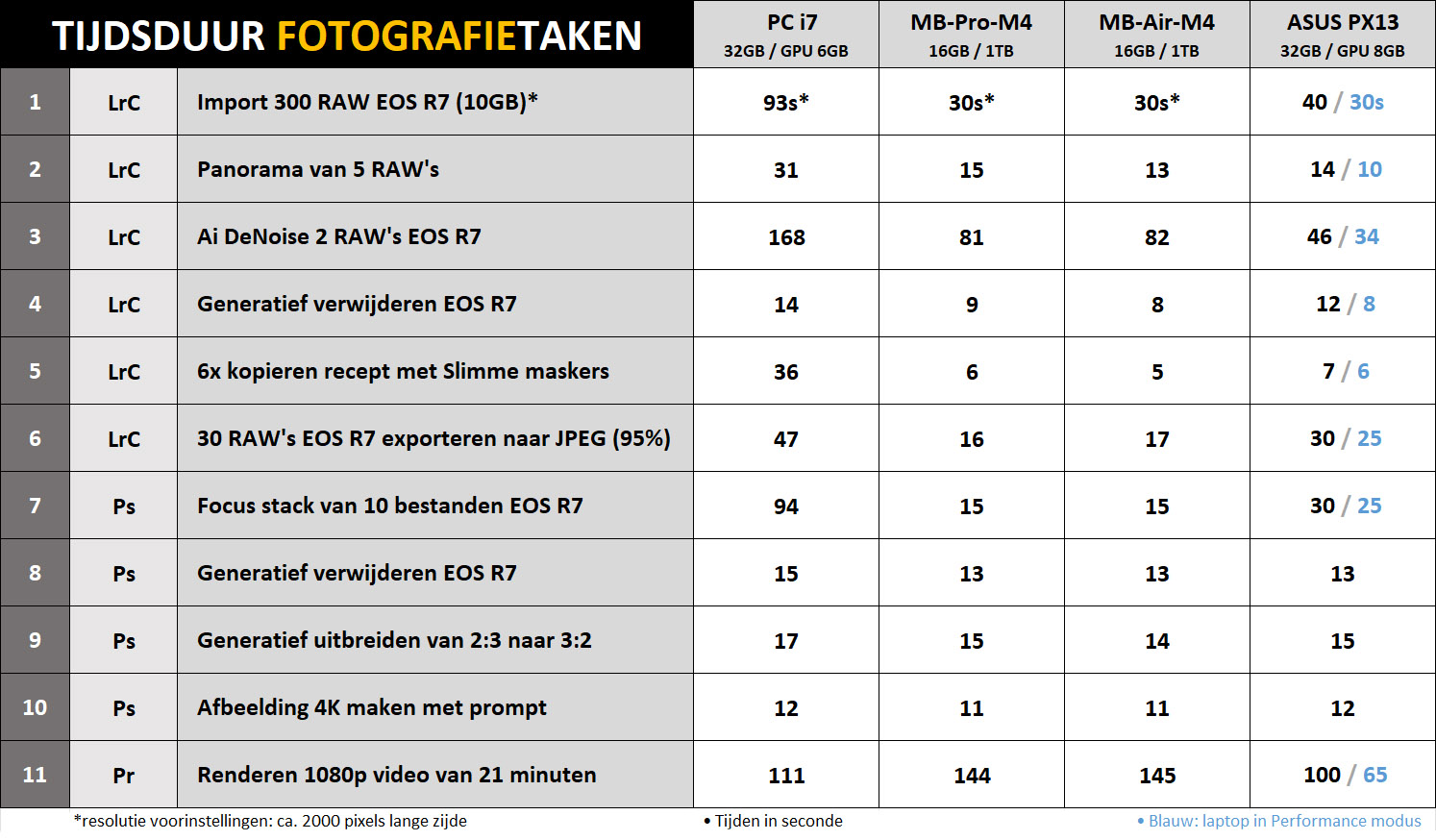 Resultaten ASUS PX13