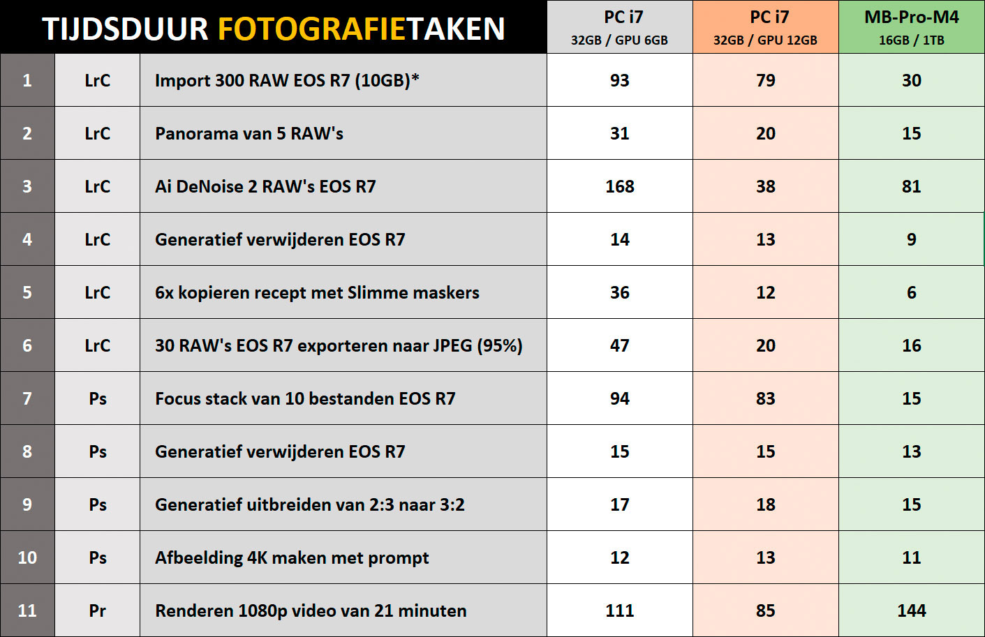 Vergelijking snelheid computers upgrade